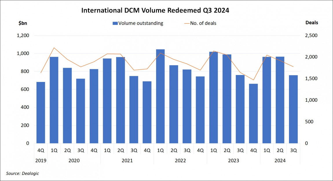 International DCM Volume Redeemed Q3 2024