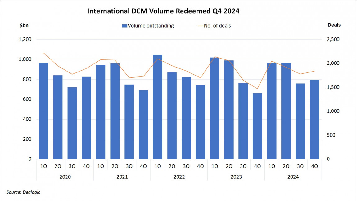 International DCM Volume Redeemed Q4 2024