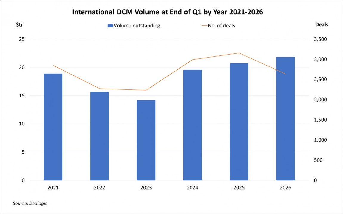 International DCM Volume at End of Quarter by Year Q1 2026 International DCM Volume at End of Quarter by Year Q1 2026