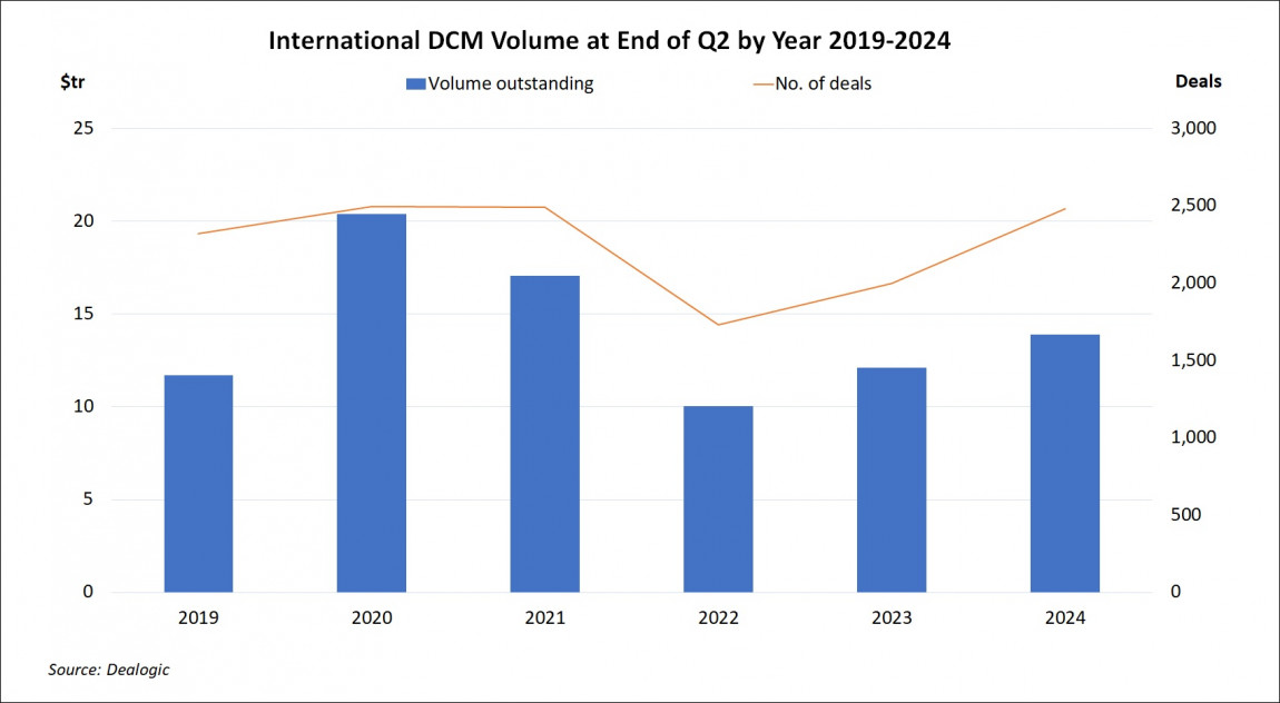 International DCM Volume at End of Quarter by Year Q2 2024