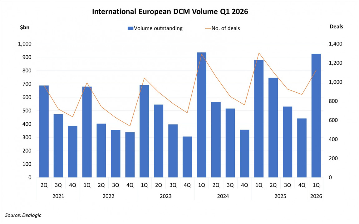 International European DCM Volume Q1 2026 International European DCM Volume Q1 2026