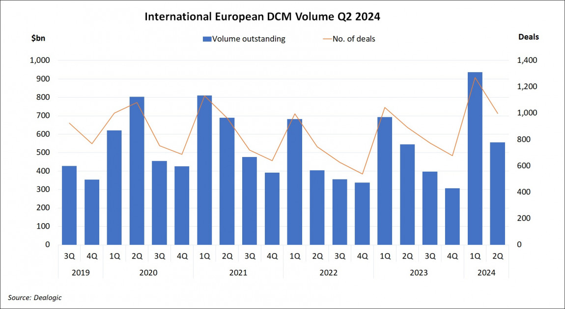 International European DCM Volume Q2 2024