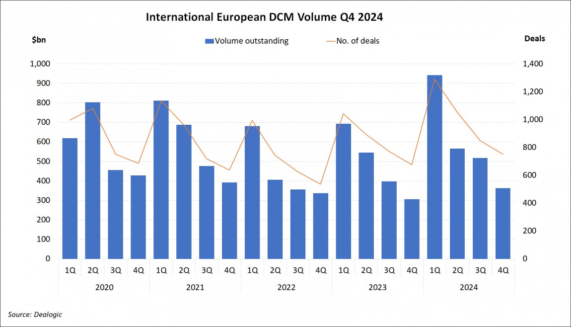 International European DCM Volume Q4 2024