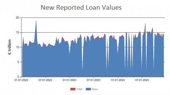 SFTR public data - new reported loan values EU - 13 December 2024