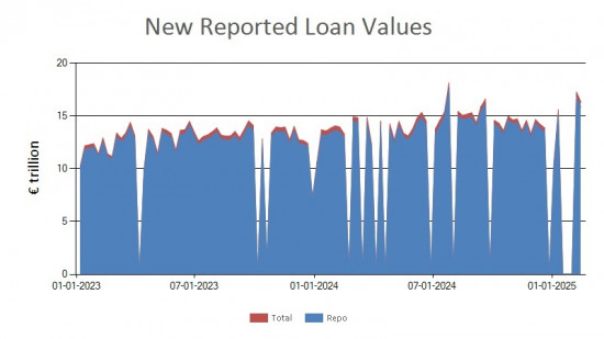 SFTR public data - new reported loan values EU - 14 February 2025