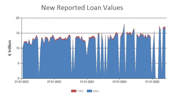 SFTR public data - new reported loan values EU - 14 March 2025