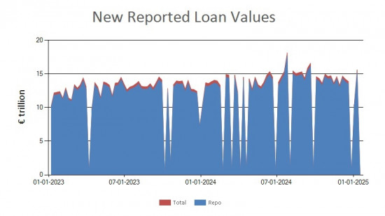 SFTR public data - new reported loan values UK - 17 January 2025