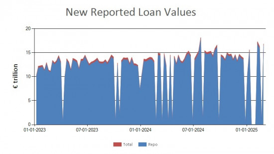 SFTR public data - new reported loan values EU - 28 February 2025