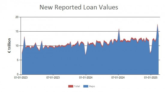 SFTR public data - new reported loan values UK - 14 February 2025