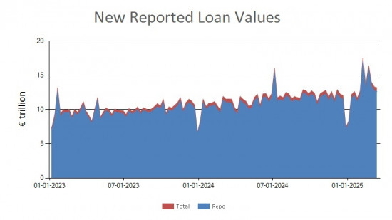 SFTR public data - new reported loan values UK - 14 March 2025