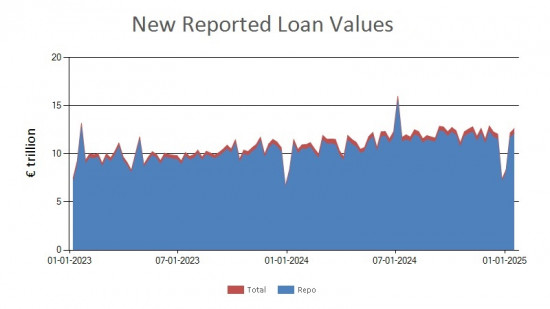 SFTR public data - new reported loan values UK - 17 January 2025