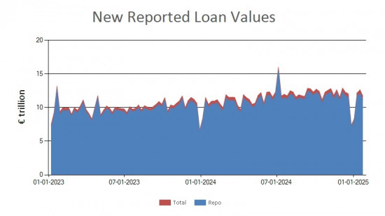 SFTR public data - new reported loan values UK - 24 January 2025