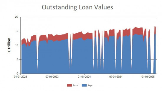 SFTR public data - outstanding loan values EU - 14 February 2025