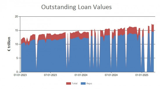 SFTR public data - outstanding loan values EU - 14 March 2025