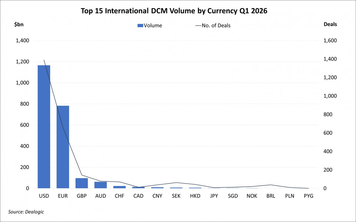 Top 15 International DCM Volume by Currency Q1 2026 Top 15 International DCM Volume by Currency Q1 2026