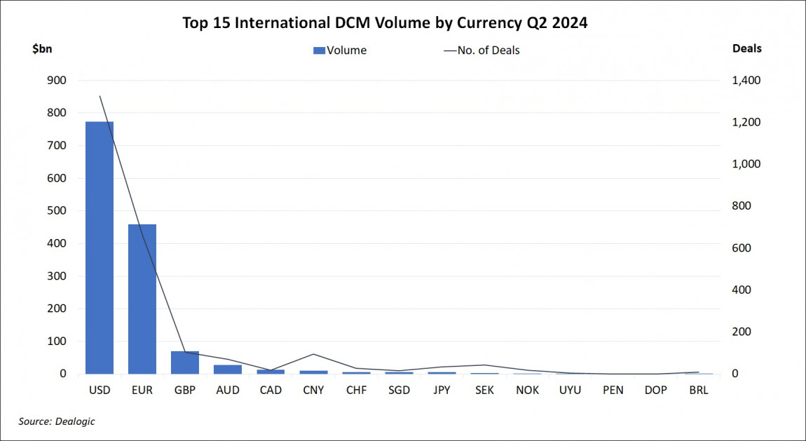 Top 15 International DCM Volume by Currency Q2 2024
