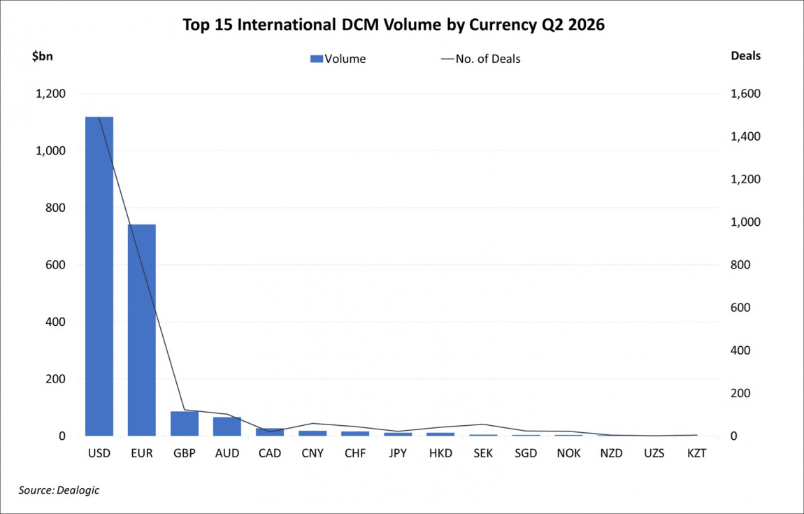 Top 15 International DCM Volume by Currency Q2 2026 Top 15 International DCM Volume by Currency Q2 2026