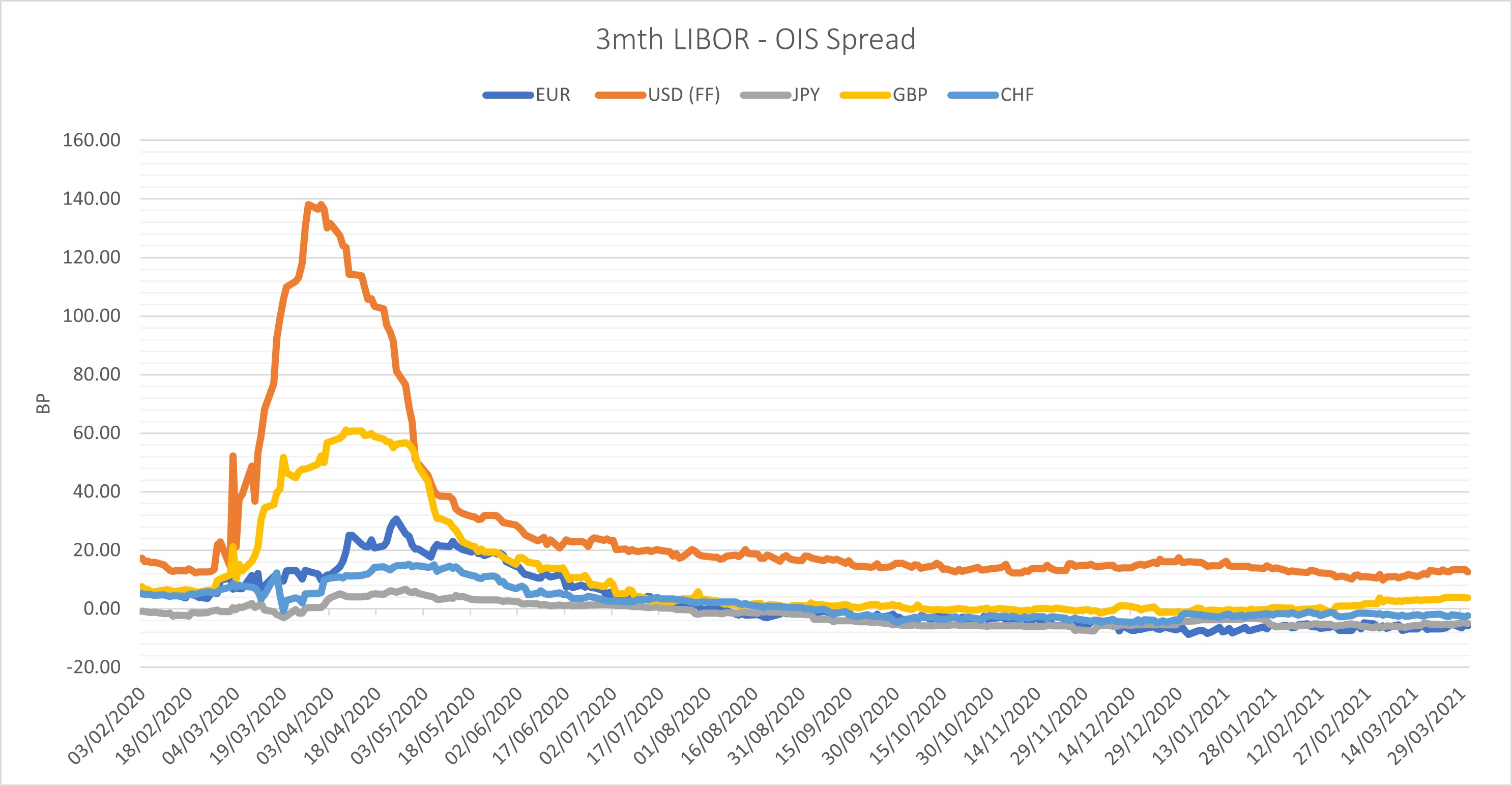 Libor Ois Spreads Lois