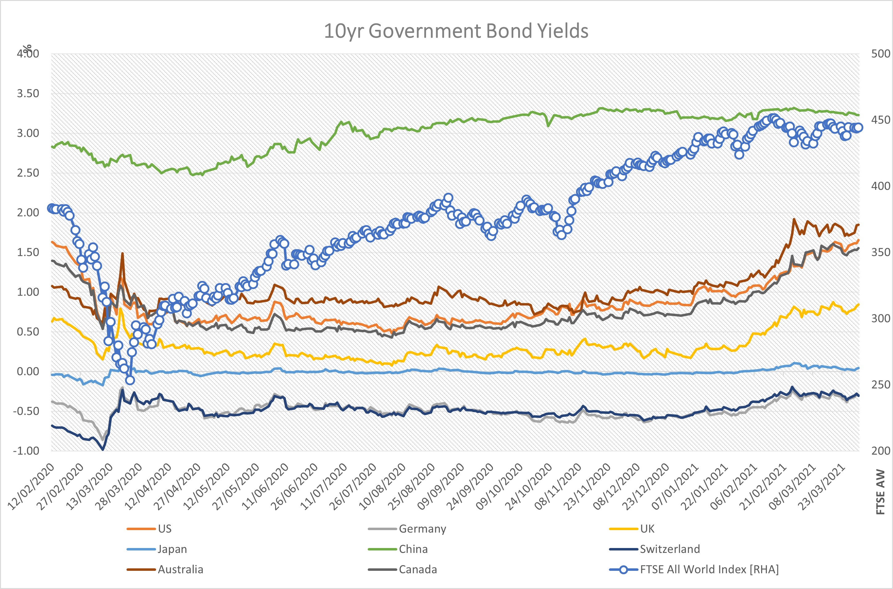 Global Bond Yields