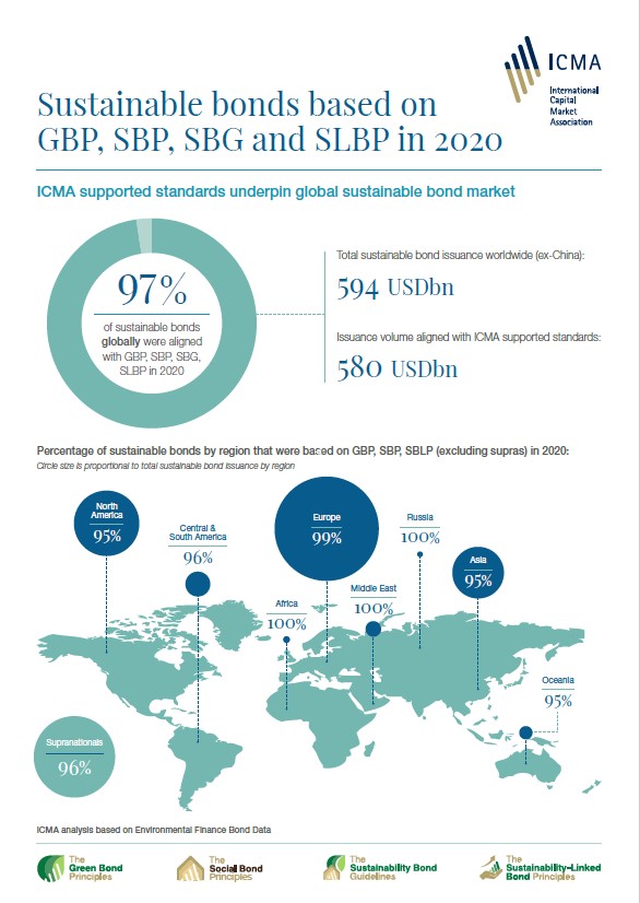 Sustainable Finance | ICMA