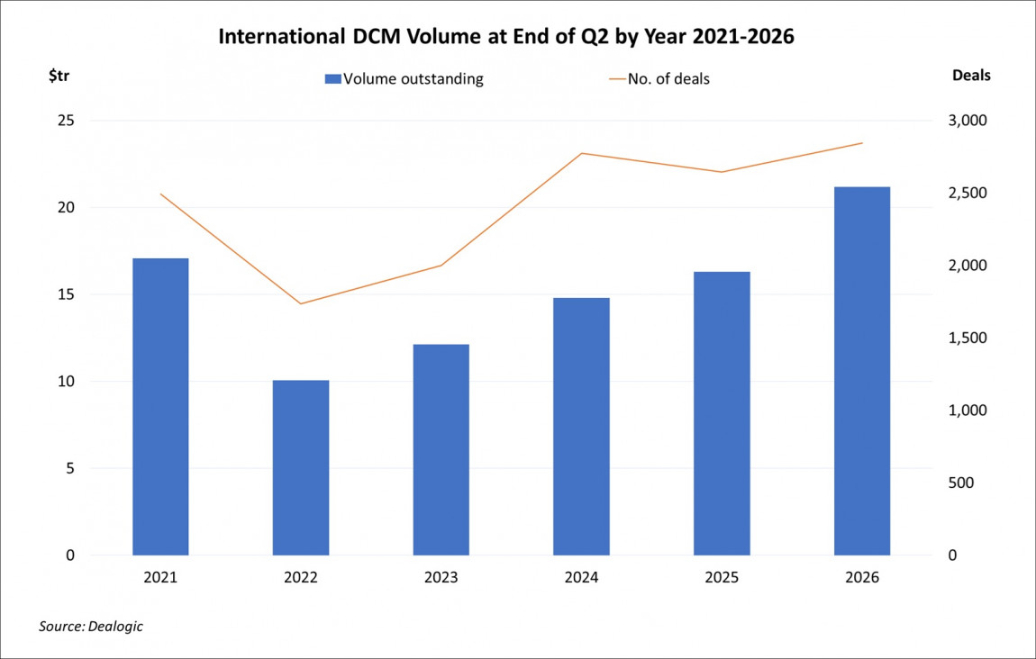 International DCM Volume at End of Quarter by Year Q2 2026 International DCM Volume at End of Quarter by Year Q2 2026