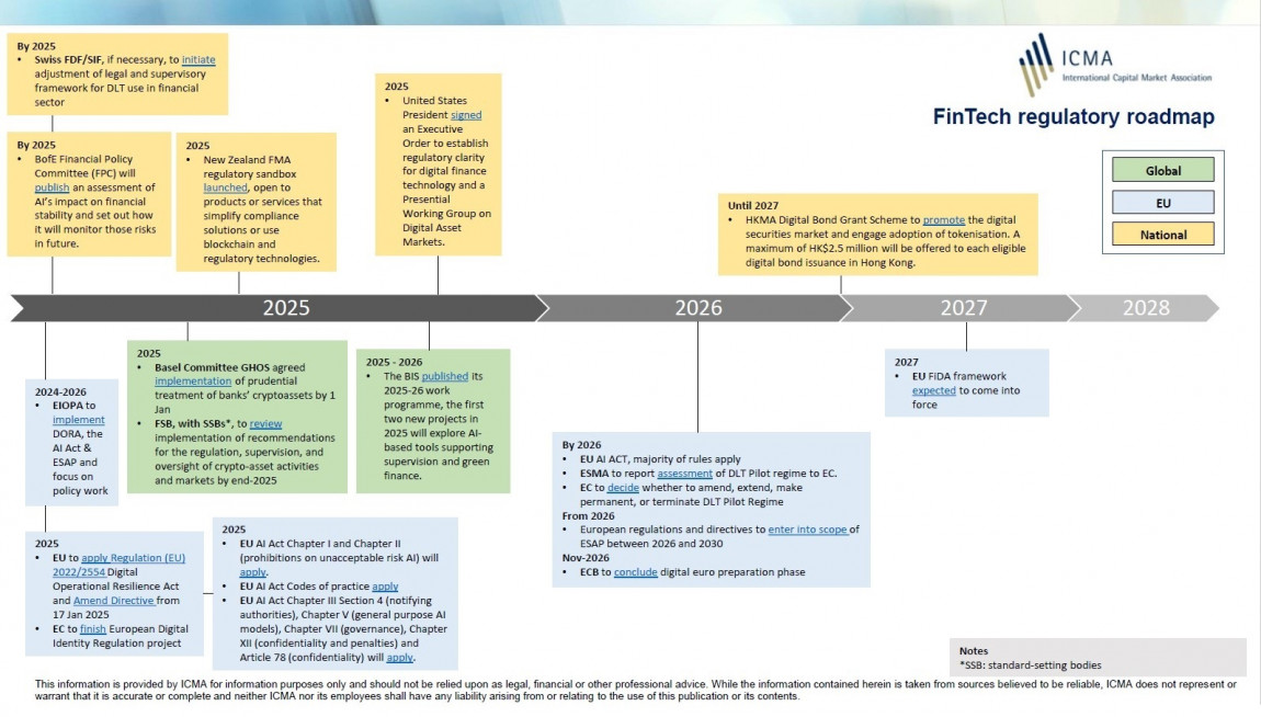 ICMA FinTech Regulatory Roadmap - February 2025